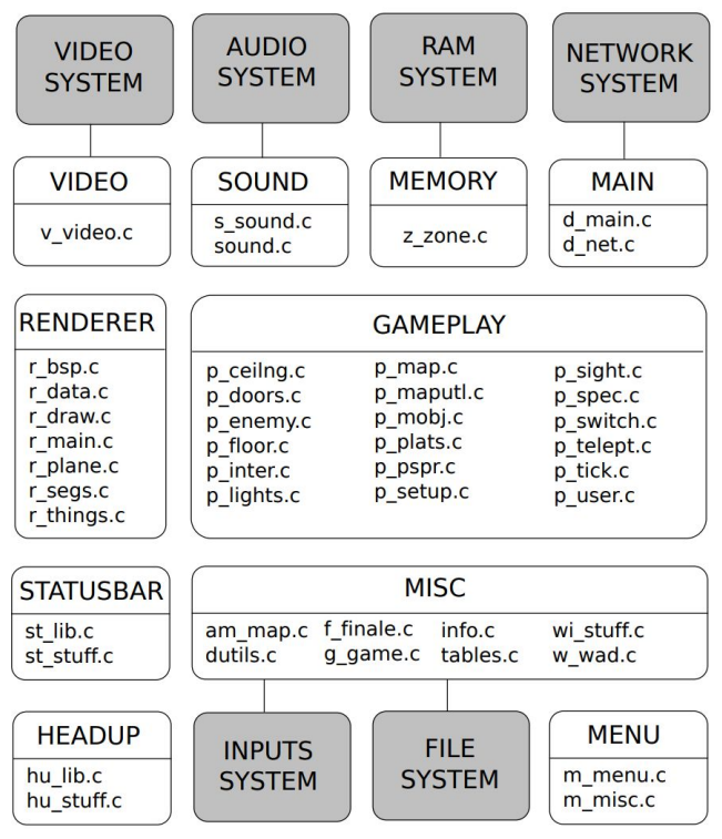 Рисунок 6. Переносимая архитектура Doom [14]